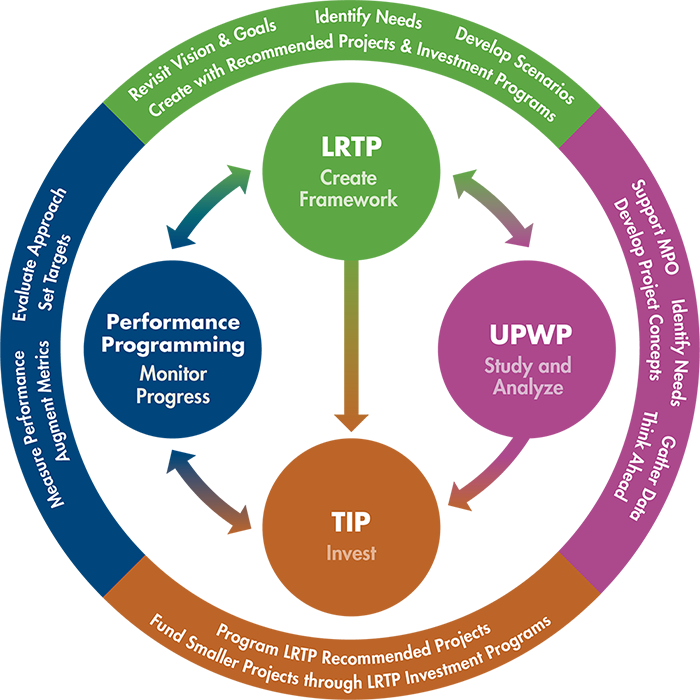 A diagram illustrating the relationship between the MPO's Transportation Improvement Program, Long Range Transportation Plan, Unified Planning Work Program, and Performance Based Planning Process.